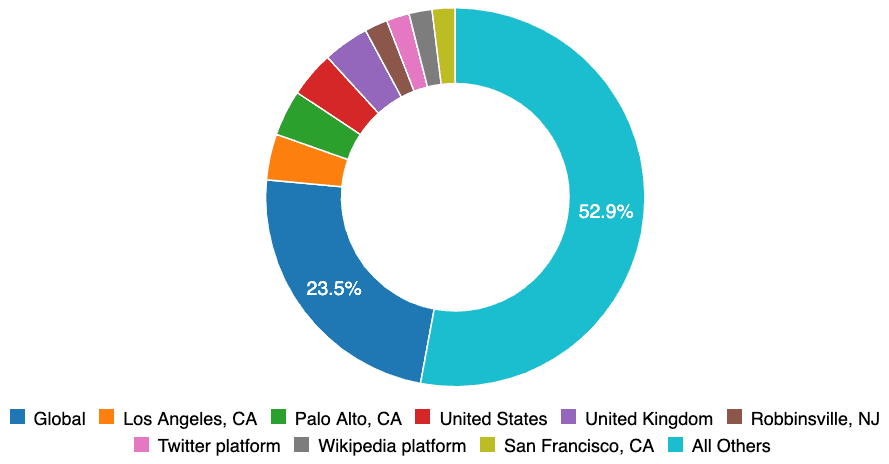 Collection biases of geography