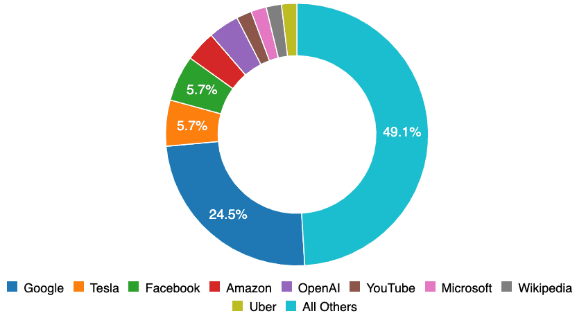 Sampling biases of companies